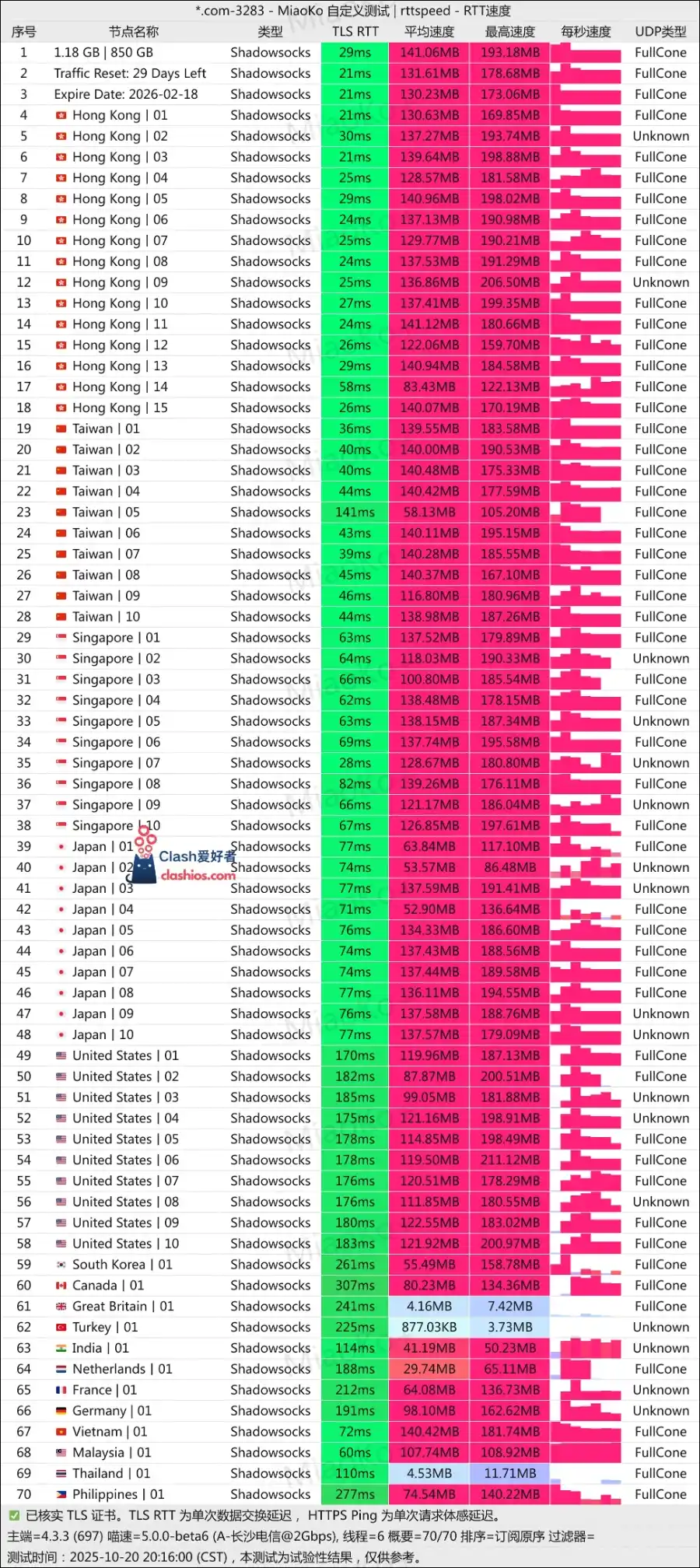 SSRDOG 机场最新测速 Clash爱好者