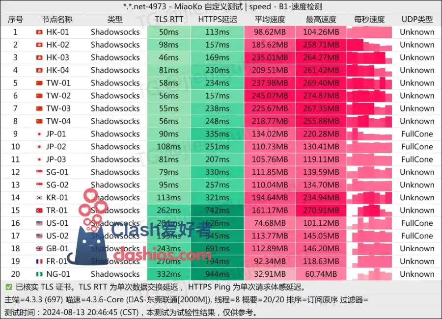 Fancy Network 机场 Clash 爱好者测速