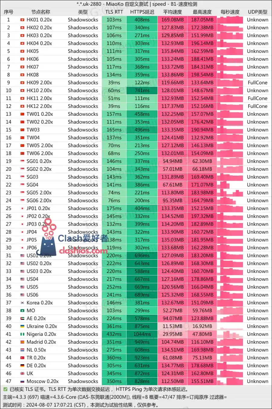 守候网络机场最新测速 Clash爱好者