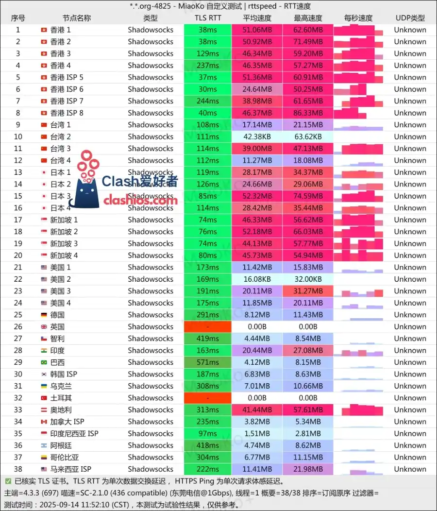 COCODUCK 机场最新测速 COCODUCK 机场最新测速