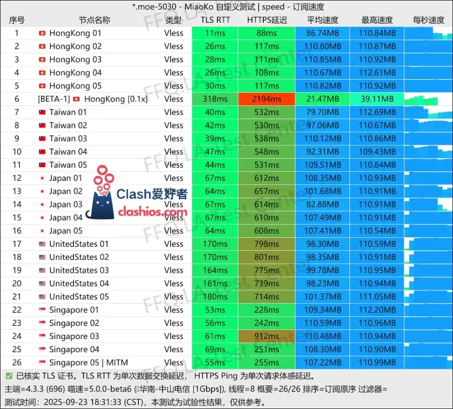 YkkCloud 机场最新测速 YkkCloud 机场最新测速