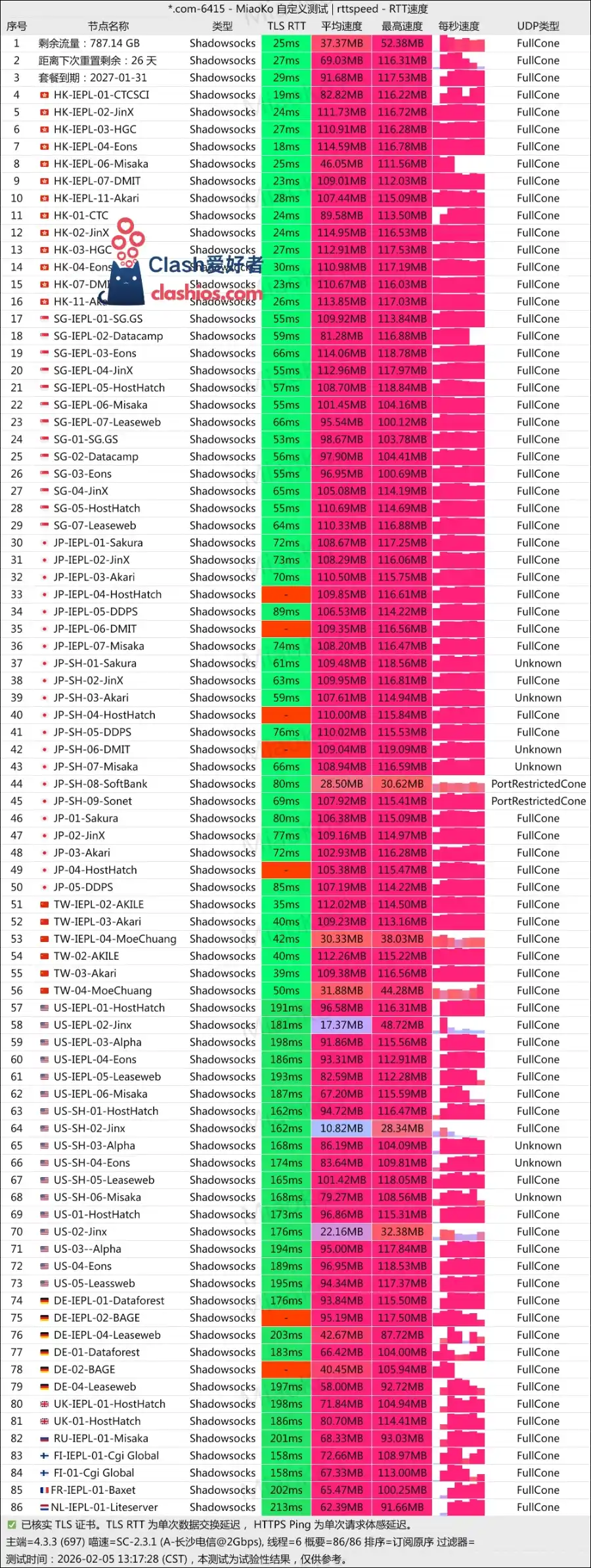 Viking Links 机场最新测速 Clash爱好者 Viking Links 机场最新测速 Clash爱好者