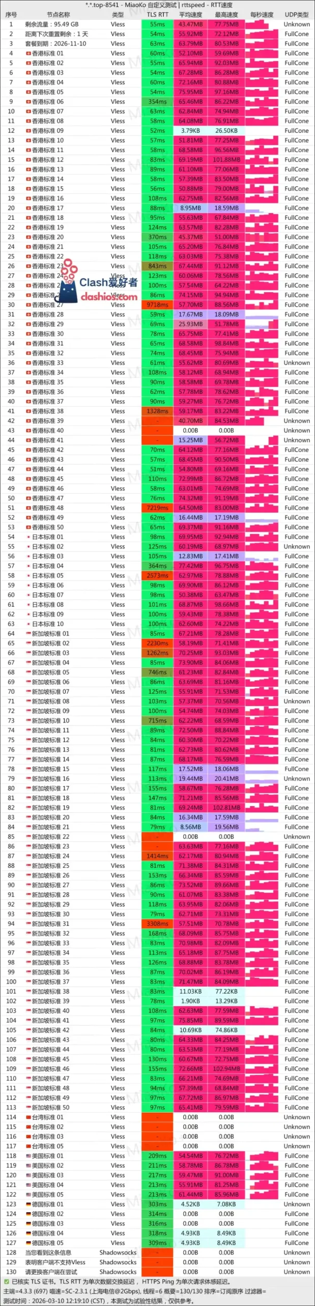 Anrun Network 机场最新测速 Clash爱好者
